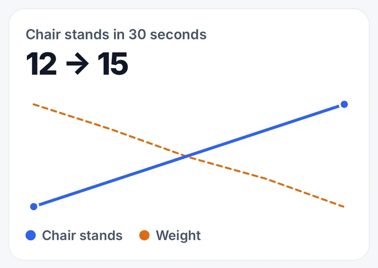 Chart: chair stands rising from 12 to 15 while weight goes down