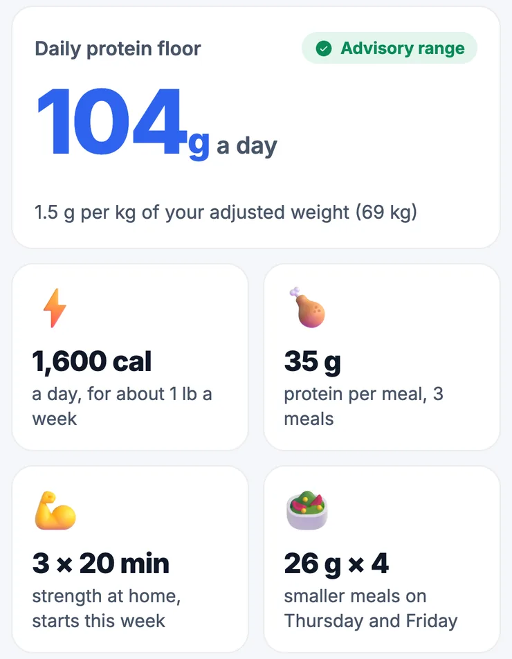 A plan card: daily protein floor of 104 g a day, 1.5 g per kg of adjusted weight, inside the advisory range